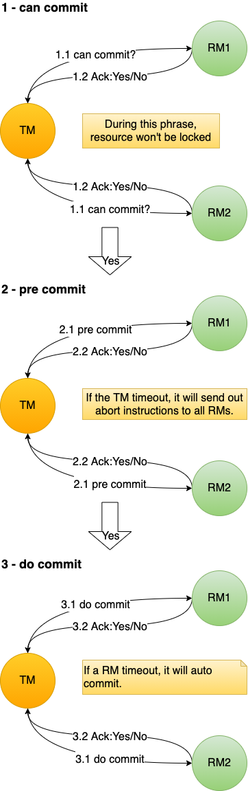 Dealing Distributed Transactions with 2PC, 3PC, Local Transaction Table ...