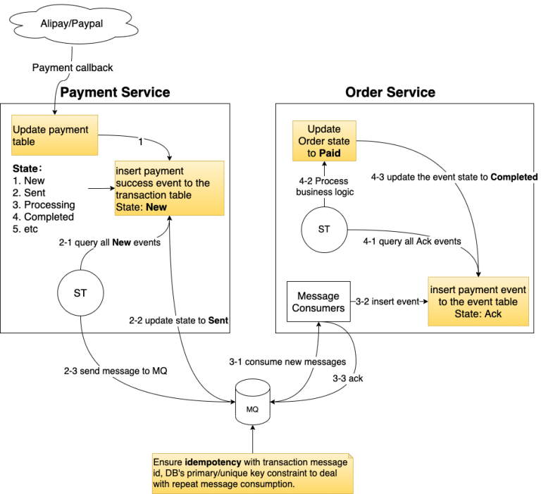 Dealing Distributed Transactions with 2PC, 3PC, Local Transaction Table ...